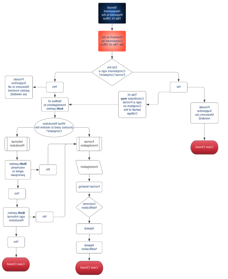 grievance process flow chart